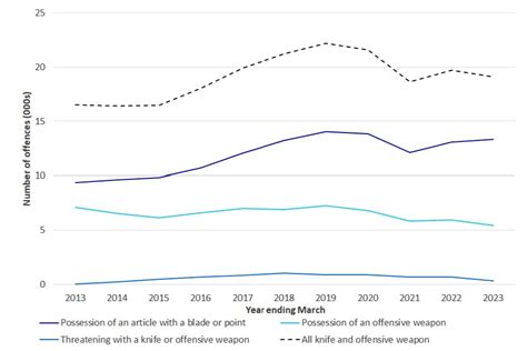 Knife and Offensive Weapon Sentencing Statistics: January to March 2023 ...