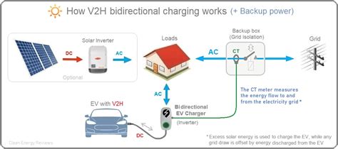 Exploring Bidirectional Charging: Empowering Electric Vehicles and Beyond - Got Watts Electric ...