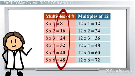 How to Find the Least Common Multiple of 8 & 12 - Lesson | Study.com