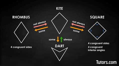 Kites in Geometry (Definition, Properties & Video)