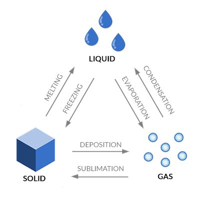 States of Water: Gas, Liquid and Solid - Earth How