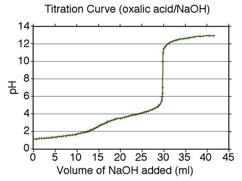 Diprotic Acid Definition and Examples