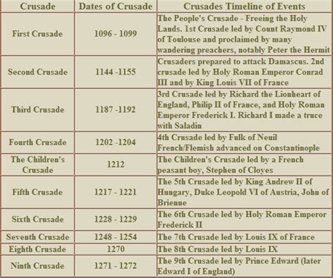 The Crusades – RGS History