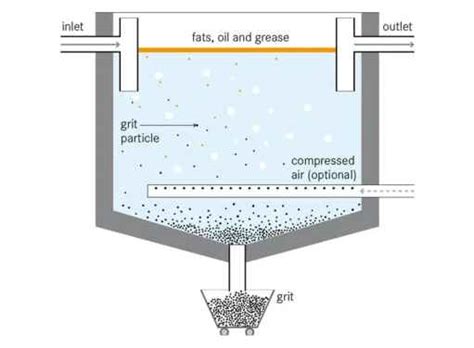 Grit Chamber: Types, Advantages & Disadvantages