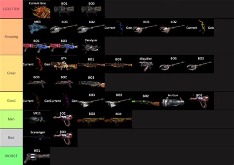 Bo1 - Bo3 Wonder Weapons Tier List : r/CODZombies