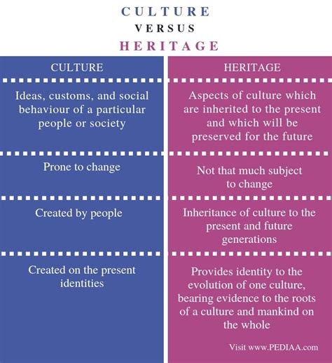 What is the Difference Between Culture and Heritage - Pediaa.Com