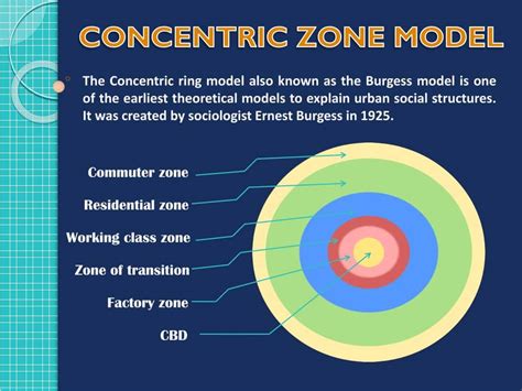 Concentric Zone Model Example City