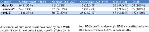 BMI categories-Asia Pacific guidelines (n=132). | Download Scientific ...