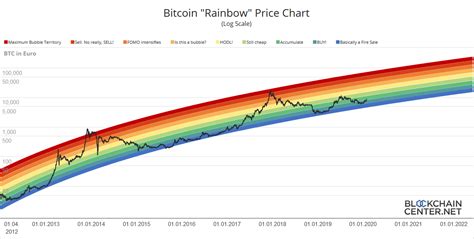 Bitcoin Rainbow Chart - Blockchaincenter