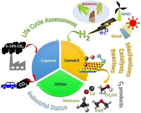 Carbon dioxide reduction | Jawaharlal Nehru Centre for Advanced ...