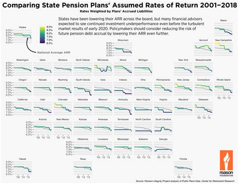 Map: Comparing State Pension Plans' Assumed Rates of Return - Reason ...