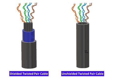 What is Shielded Twisted Pair Cable? - Advantages, Disadvantages