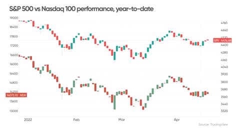 S&P 500 vs US Tech 100: Recession outlook