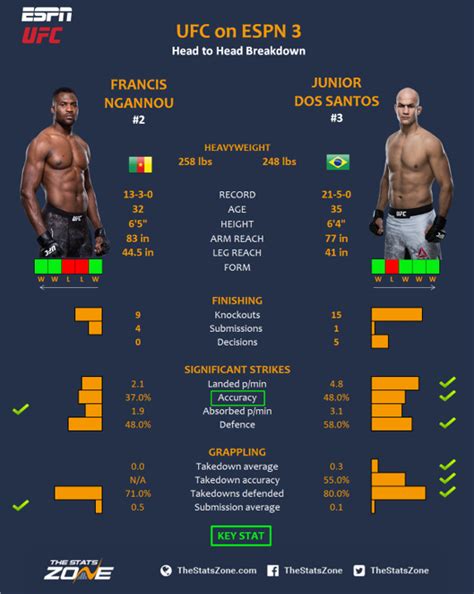 MMA Preview – Francis Ngannou vs Junior dos Santos at UFC on ESPN 3 ...