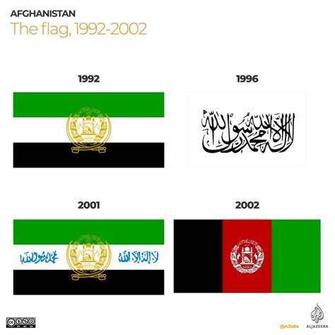 Afghanistan's Flags Over The Years (1901-2021) | Al Jazeera Infographic - Middle East Tribune