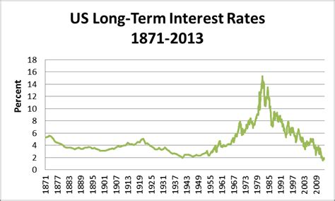 Lee Sherman Info: Fed Rate Hike Expectations Chart