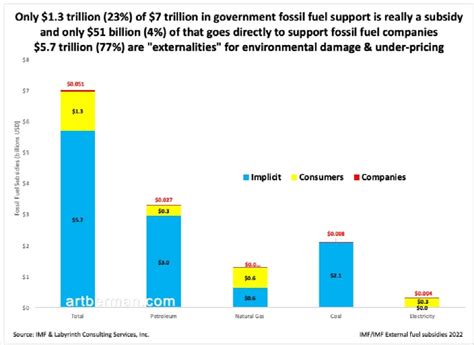 The Big Lie About Fossil Fuel Subsidies | Art Berman