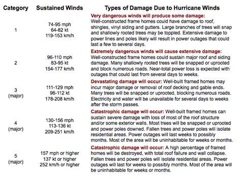 Saffir-Simpson Hurricane Wind Scale | Weather and Emergency Preparedness