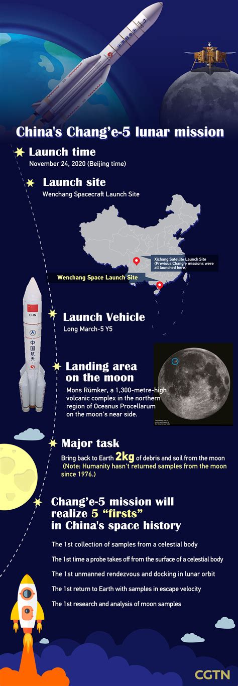 China successfully launches Chang'e-5 to collect moon samples - CGTN