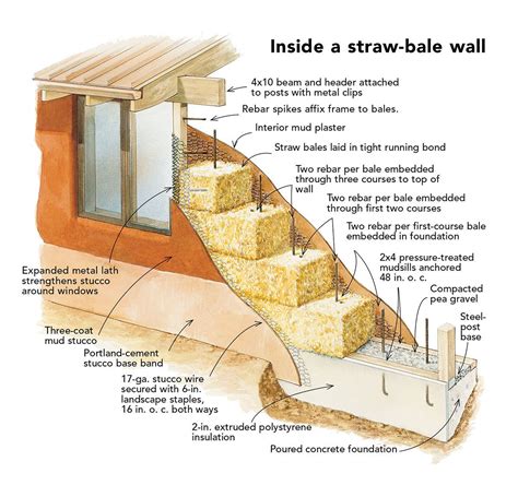 HOUSES by Design: The Case for Straw-Bale Houses - Fine Homebuilding | Straw bale house, Straw ...