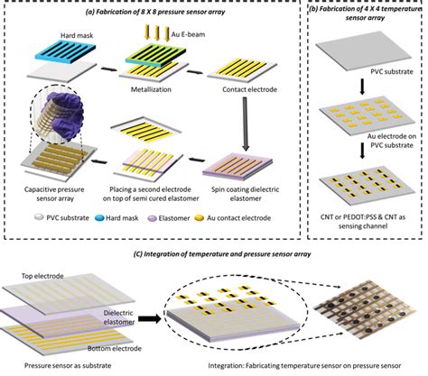 Multifunctional Electronic Skin With a Stack of Temperature and ...