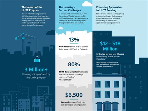 LIHTC Funding: Insights for Investors & Developers | Capital One