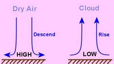 High and Low Air Pressure - Science News