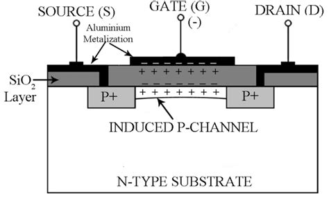 P-Channel Enhancement MOSFET | Working & V-I Characteristics