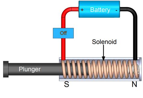 What is Solenoid Valve and How does Solenoid Valves Work?