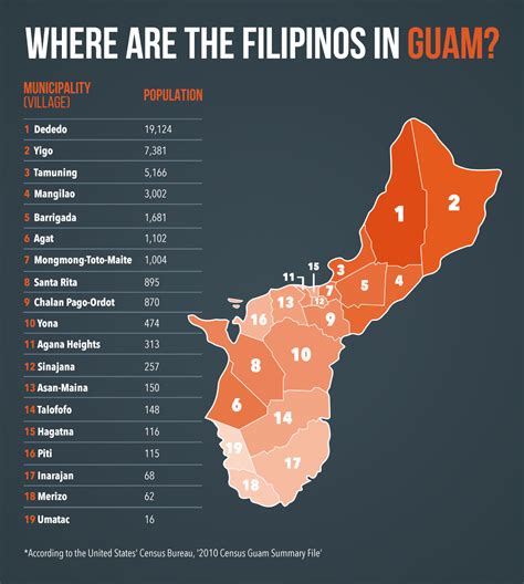 FAST FACTS: How many and where are the Filipinos in Guam?