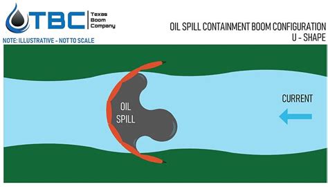 Containment Boom Installation Instructions - Texas Boom Company | Oil Spill Containment Booms