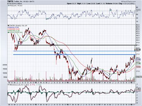 Buy Twitter Inc Stock as It Outperforms the Market’s Carnage