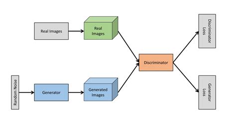 Coding your first GAN algorithm with Keras - Analytics Vidhya - Medium