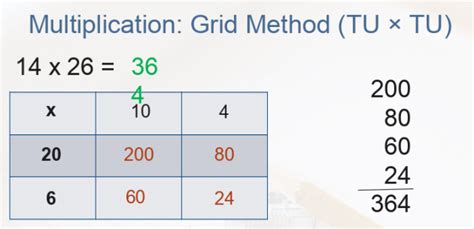 What is the Grid Method? | Multiplication | Teaching Wiki