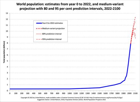 Human Population Growth Milestones Throughout History