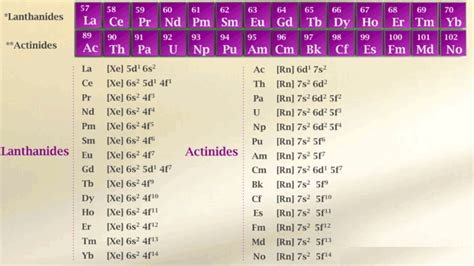 Comparison of actinides with lanthanides - W3schools