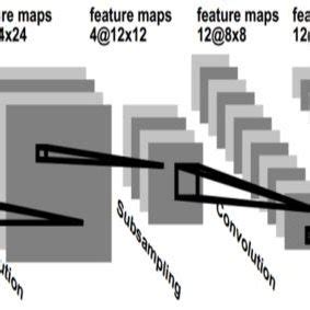 1. Convolutional Neural Network Architecture Convolution Layer has ...