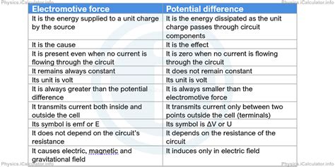 Potential Difference Produced by a Battery. Electromotive Force | iCal