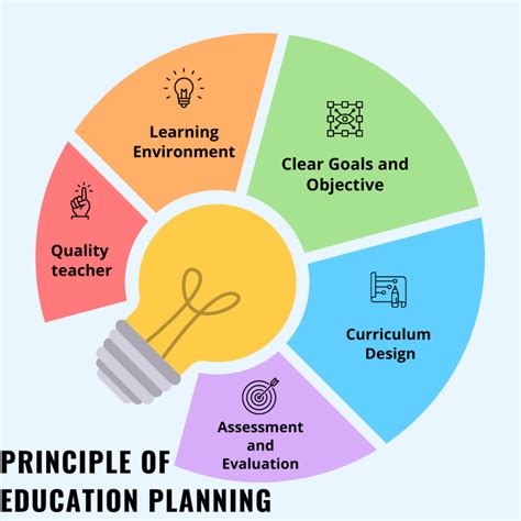 Principles of Education Planning - Prep With Harshita