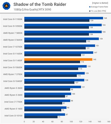 Intel Core i5-11400F Review: The New Value Champ | TechSpot