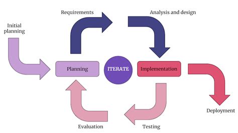 What is iterative and incremental development? Process, examples - LogRocket Blog