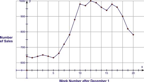 Double Line Graphs | CK-12 Foundation