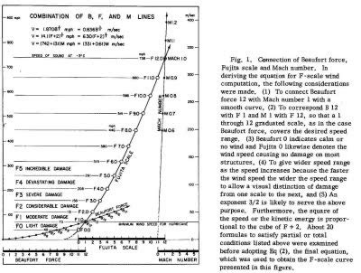 Original Fujita Scale