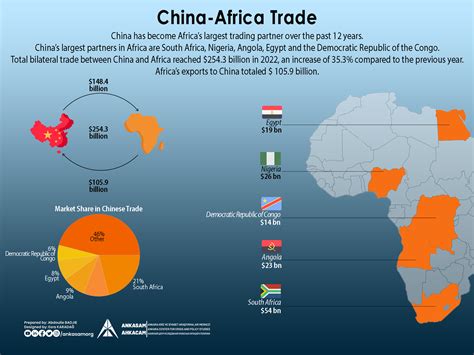 China In Africa 2022