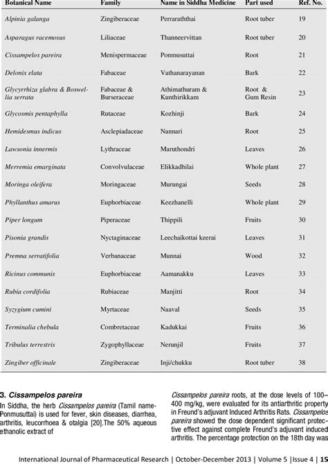 Commonly used anti-arthritic herbs in siddha medicine. | Download Table