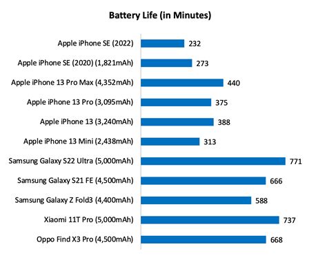 Performance & battery life : Apple iPhone SE (2022) review: The bare ...