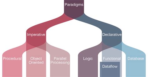 Types and Differences between Programming Languages