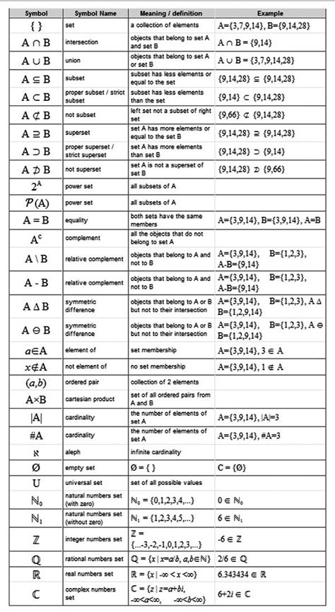 Symbols used in Set Theory | Look at | Pinterest | More Symbols and ...