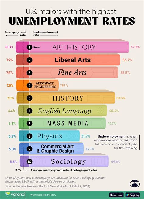 A cool guide of … college majors with the highest unemployment rates in the US : r/jobs