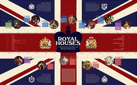 Royal Houses: A Timeline of British Monarchs on Behance